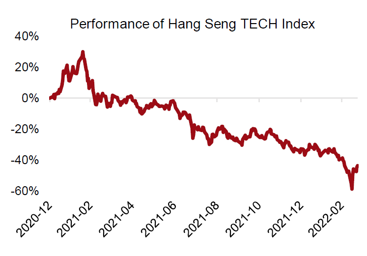 Turbulente Fahrt von in Hongkong börsennotierten Aktien von Technologieunternehmen
