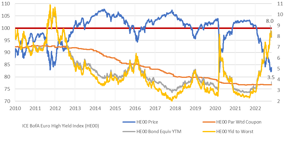 ICE BofA Euro High Yield Index (HE00)