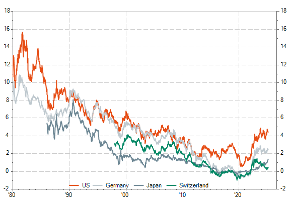 Evolution des taux à 10 ans depuis 1980