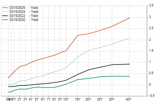 Courbe des taux japonais (JGBs) à différents moments entre 2020 et aujourd’hui